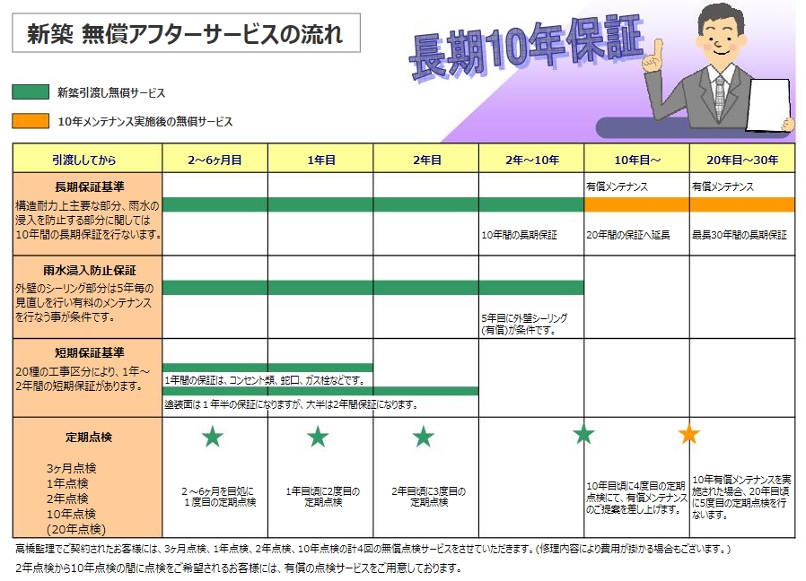 新築　無償アフターサービスの流れ