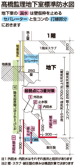 髙橋監理地下室標準防水図